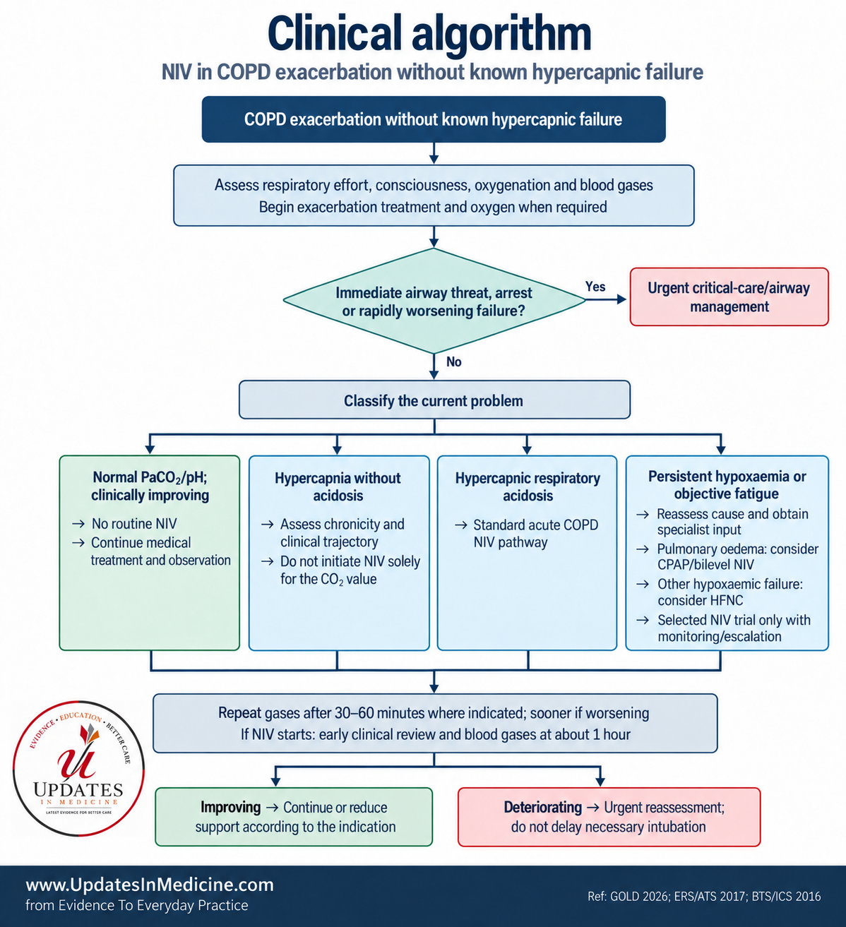Clinical algorithm for respiratory-support decisions in COPD exacerbation without known hypercapnic failure